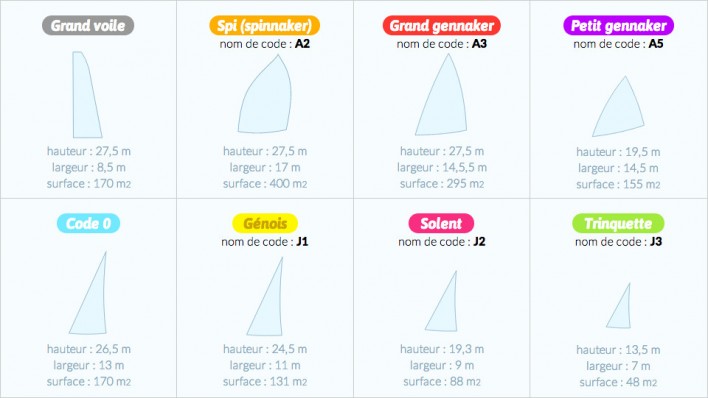 Les voiles d’un bateau de course au large