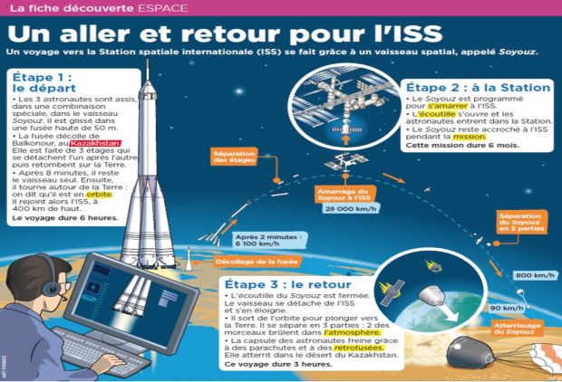 un aller et retour pour l'ISS