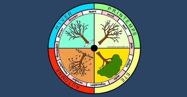 Roue des quatre saisons